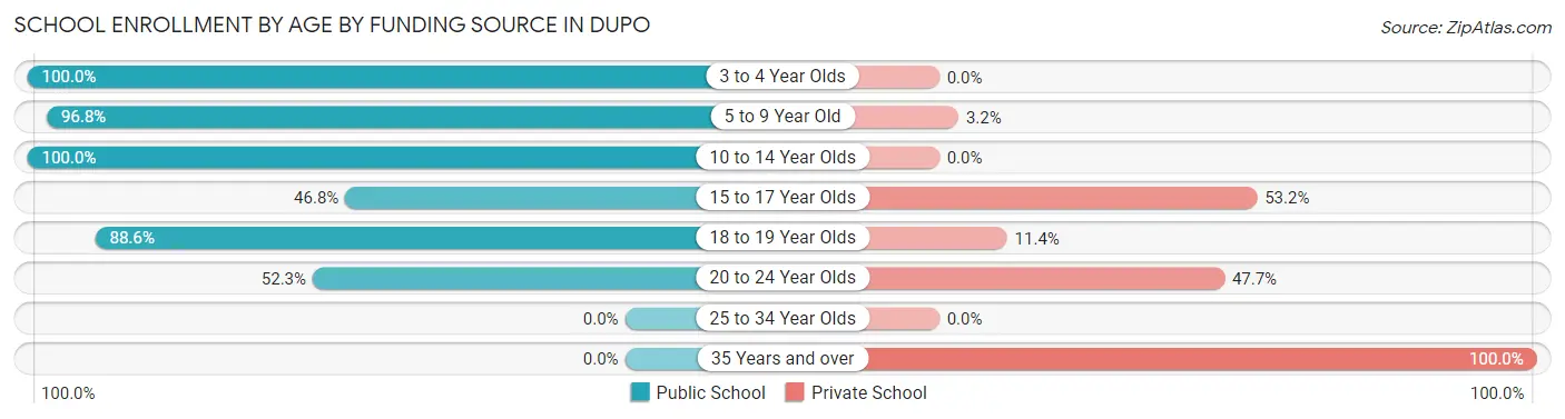 School Enrollment by Age by Funding Source in Dupo