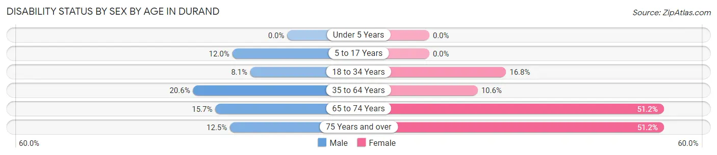Disability Status by Sex by Age in Durand