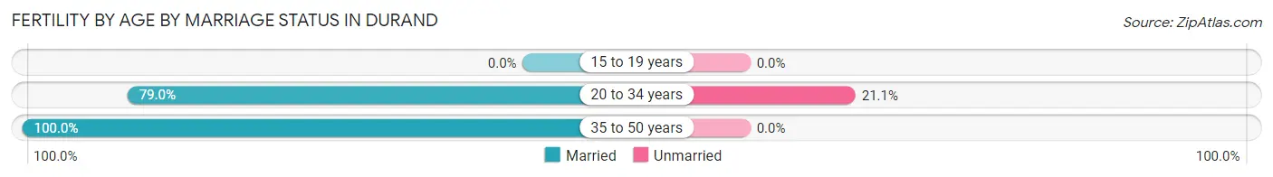Female Fertility by Age by Marriage Status in Durand