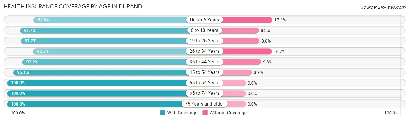 Health Insurance Coverage by Age in Durand