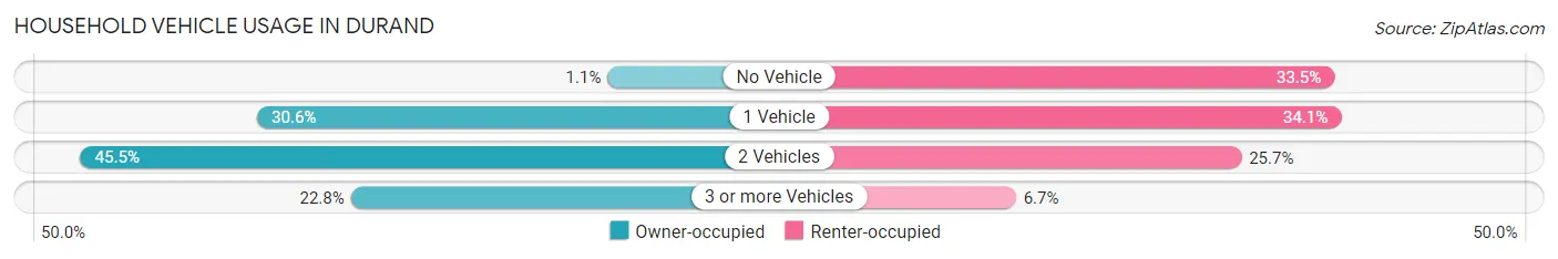 Household Vehicle Usage in Durand