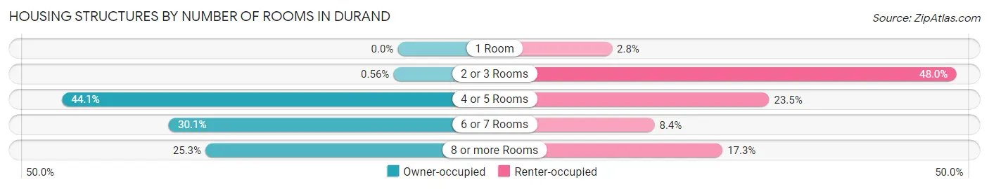 Housing Structures by Number of Rooms in Durand