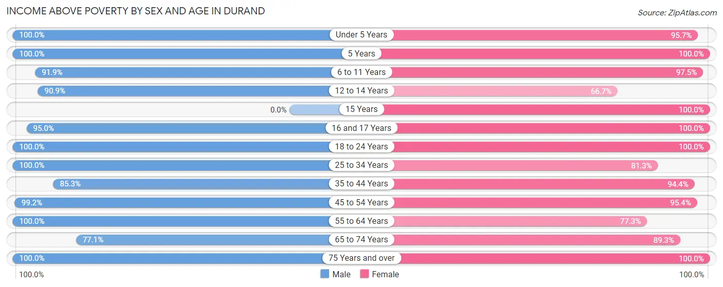 Income Above Poverty by Sex and Age in Durand