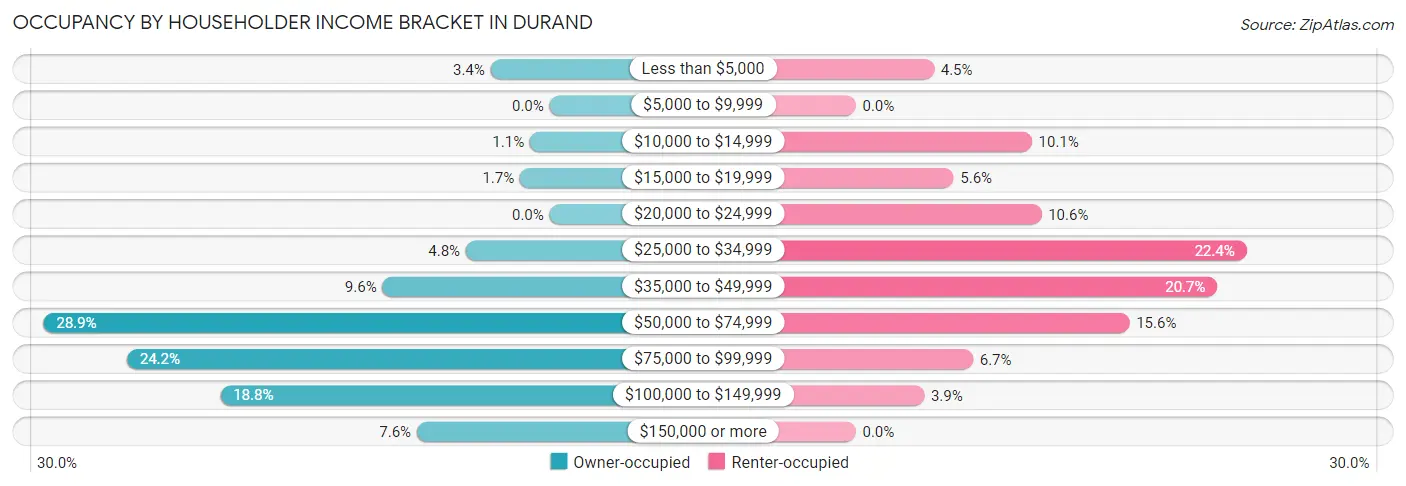 Occupancy by Householder Income Bracket in Durand
