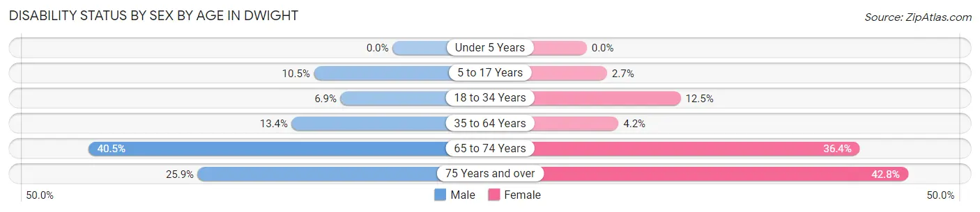 Disability Status by Sex by Age in Dwight