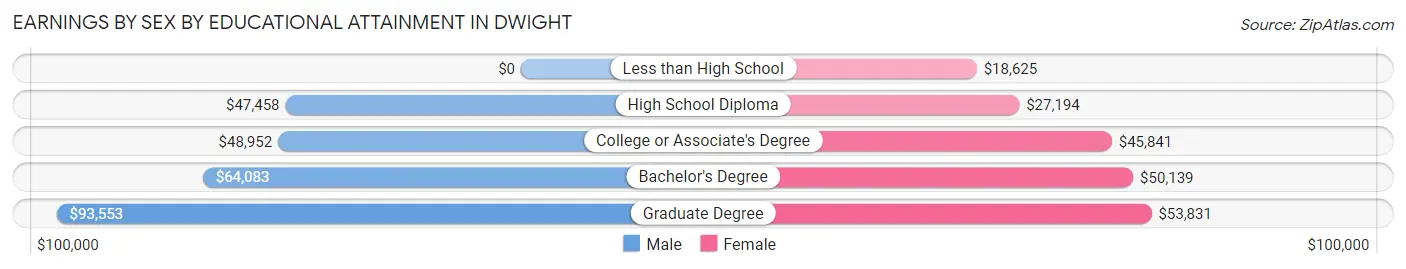 Earnings by Sex by Educational Attainment in Dwight