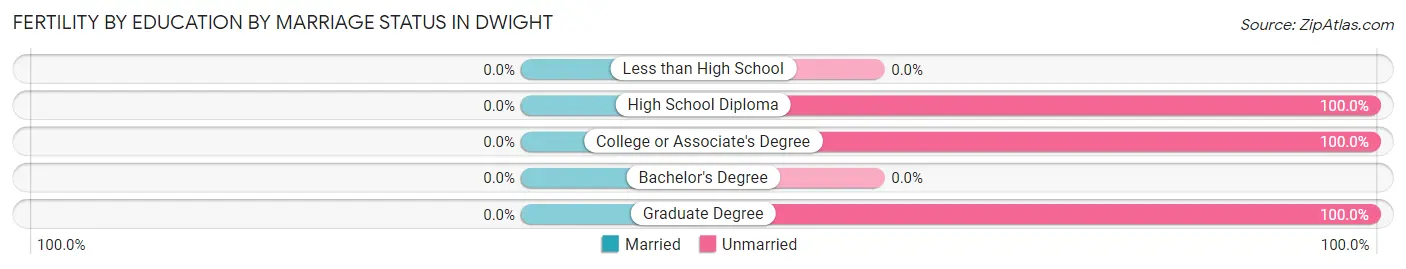 Female Fertility by Education by Marriage Status in Dwight