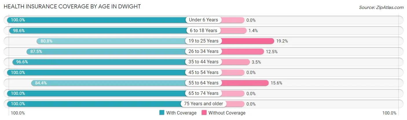 Health Insurance Coverage by Age in Dwight