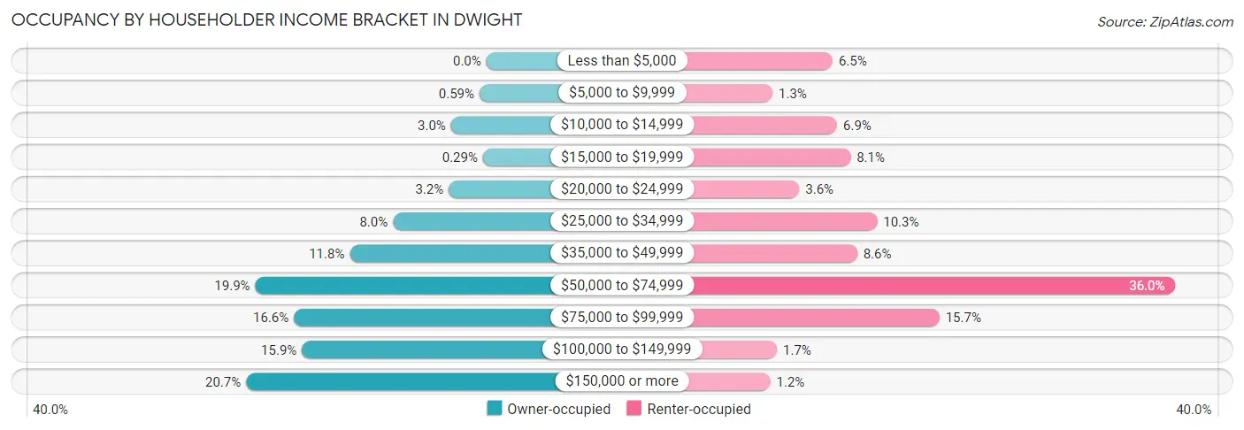 Occupancy by Householder Income Bracket in Dwight