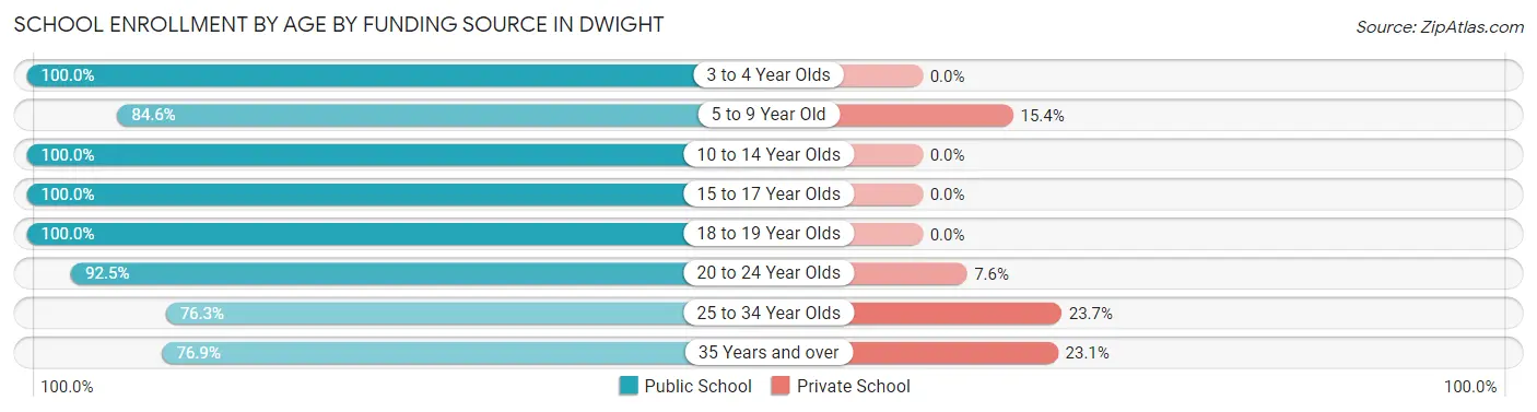 School Enrollment by Age by Funding Source in Dwight