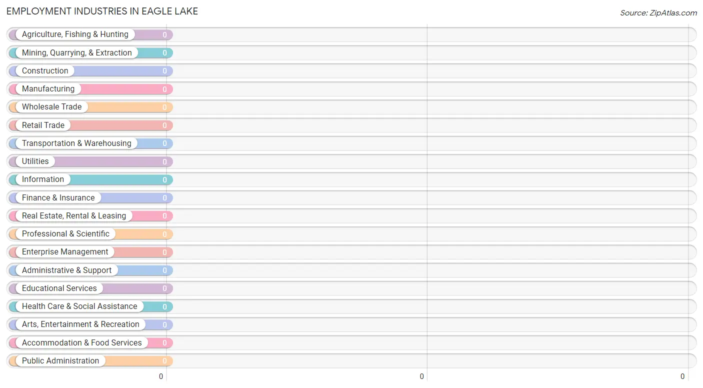 Employment Industries in Eagle Lake