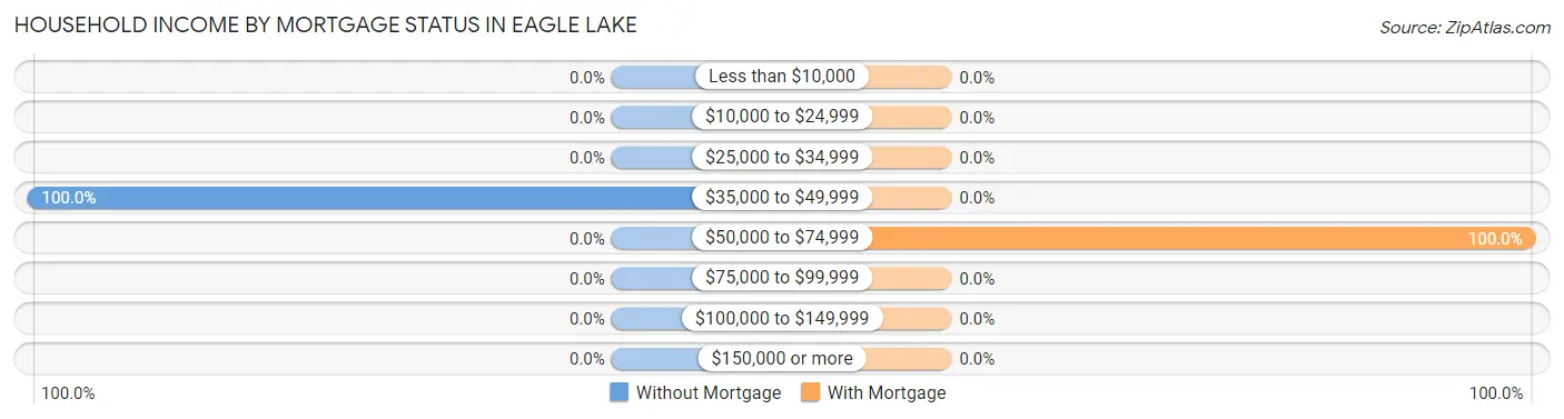 Household Income by Mortgage Status in Eagle Lake