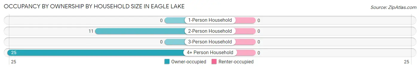 Occupancy by Ownership by Household Size in Eagle Lake