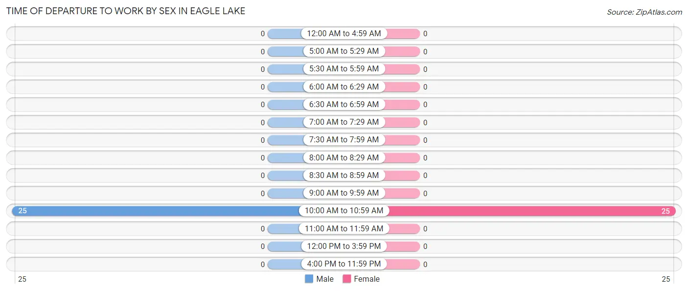 Time of Departure to Work by Sex in Eagle Lake