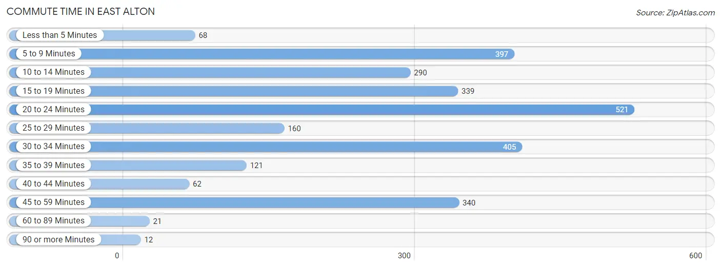 Commute Time in East Alton