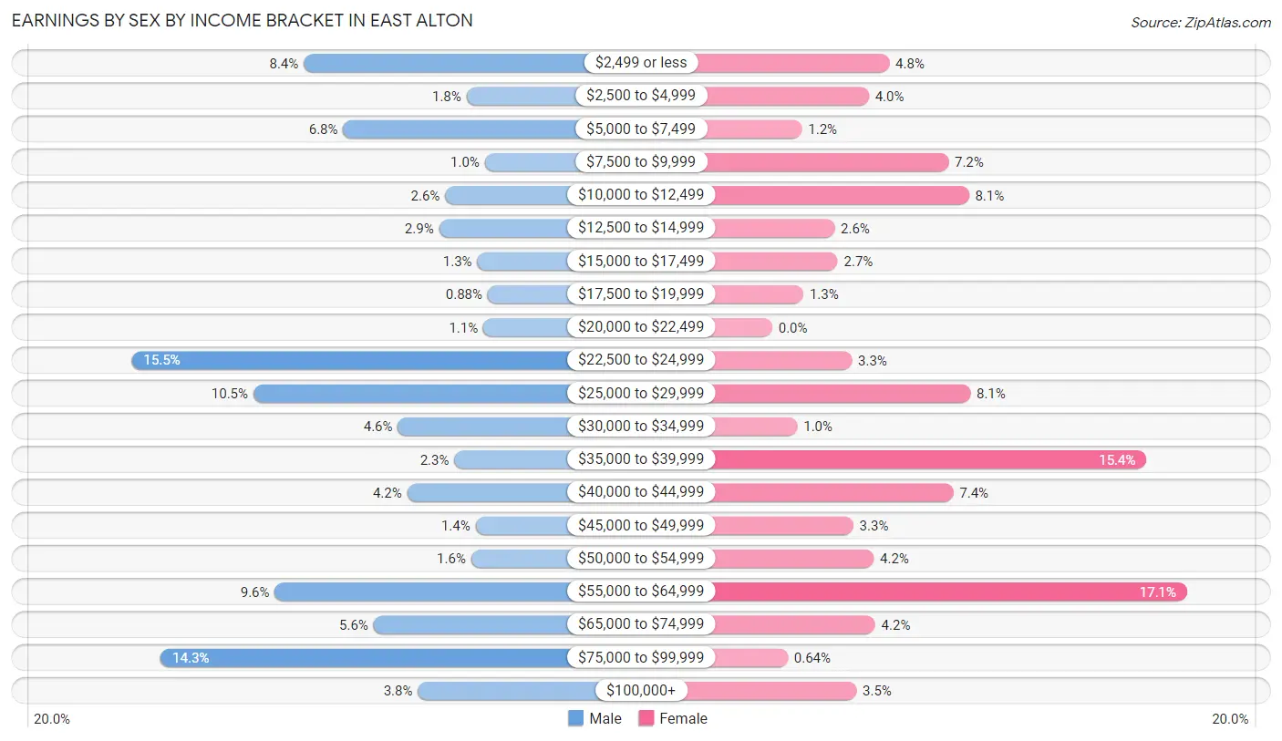 Earnings by Sex by Income Bracket in East Alton