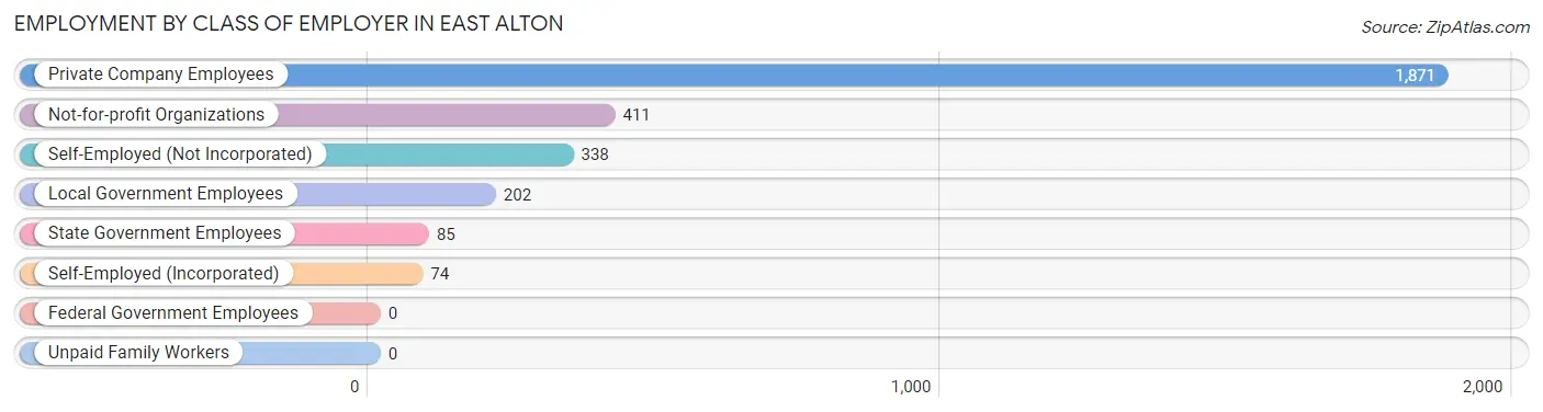 Employment by Class of Employer in East Alton