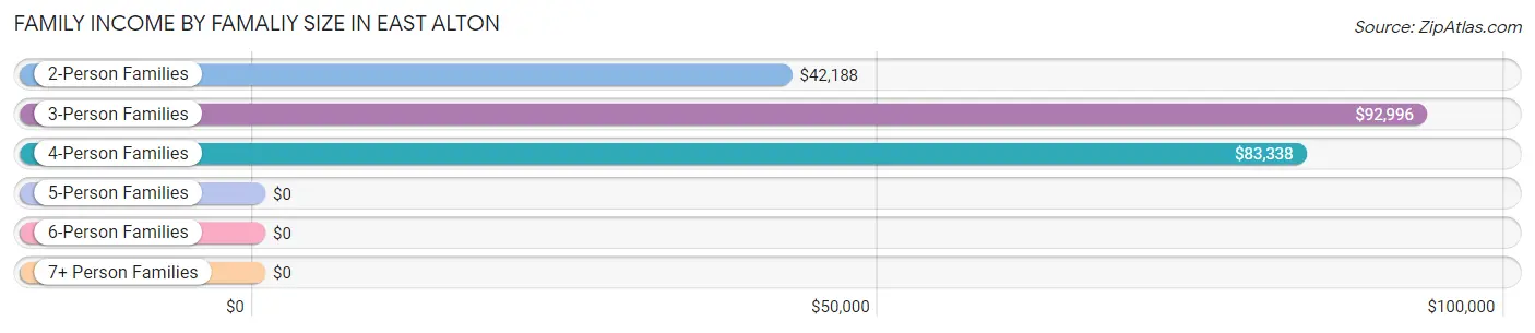 Family Income by Famaliy Size in East Alton