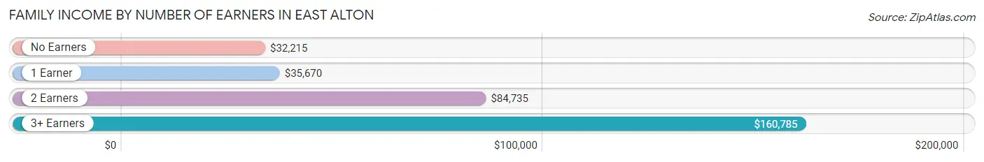 Family Income by Number of Earners in East Alton