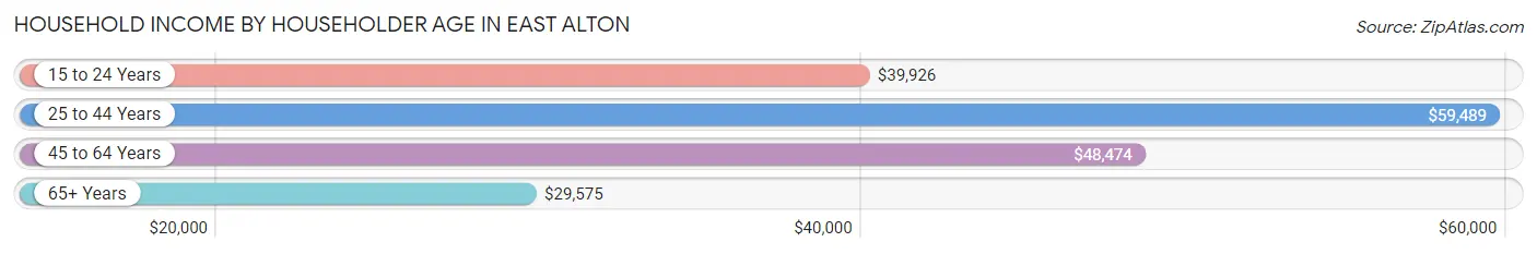 Household Income by Householder Age in East Alton