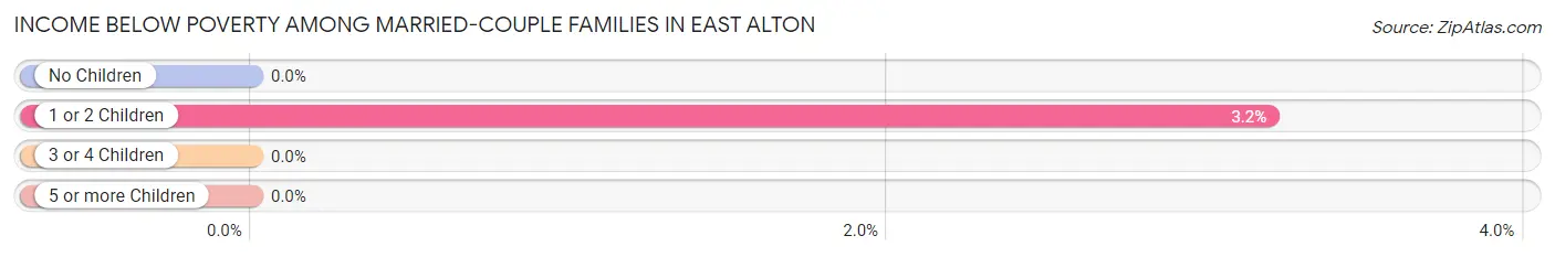 Income Below Poverty Among Married-Couple Families in East Alton