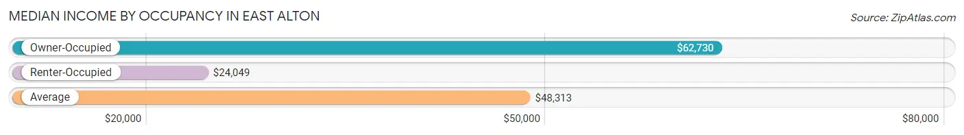 Median Income by Occupancy in East Alton