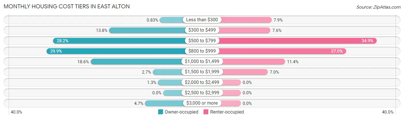 Monthly Housing Cost Tiers in East Alton