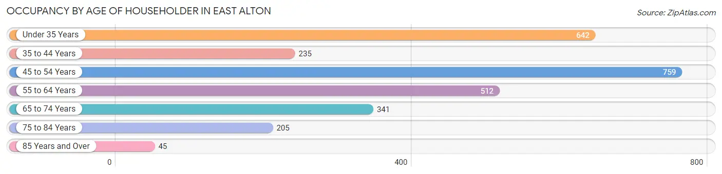 Occupancy by Age of Householder in East Alton