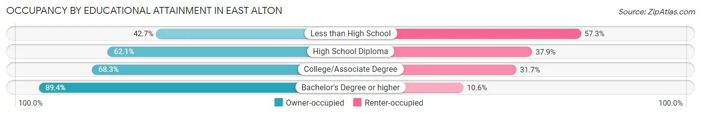 Occupancy by Educational Attainment in East Alton