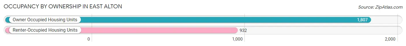 Occupancy by Ownership in East Alton