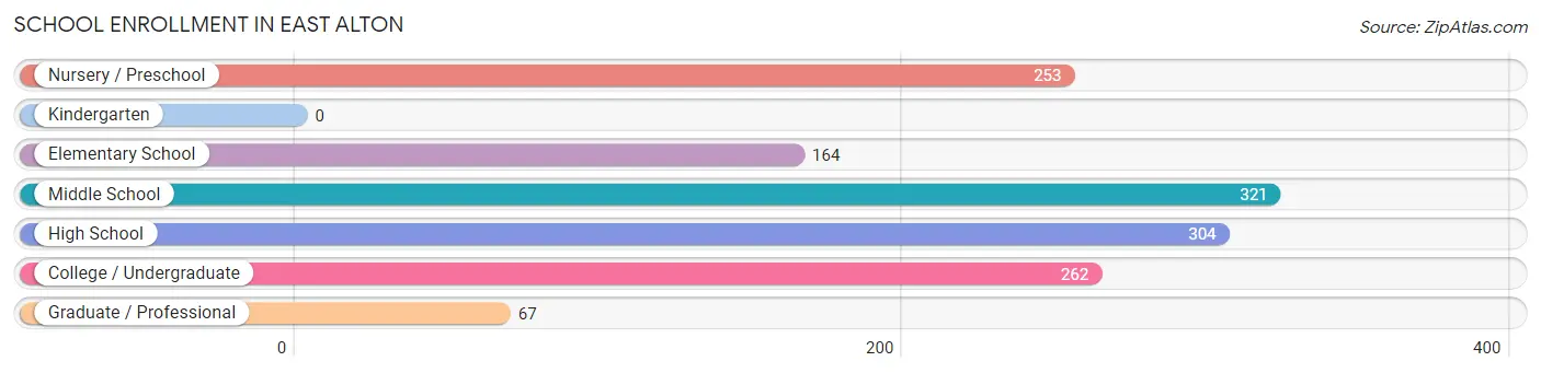 School Enrollment in East Alton