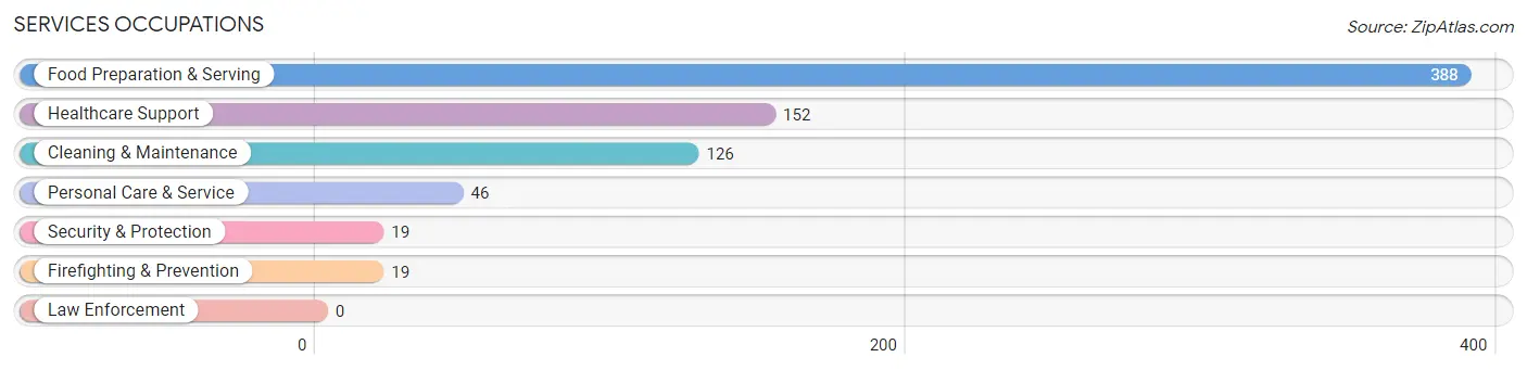 Services Occupations in East Alton