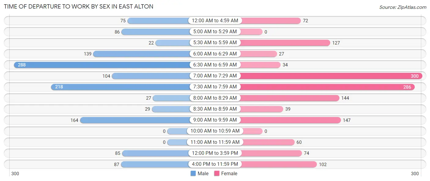 Time of Departure to Work by Sex in East Alton