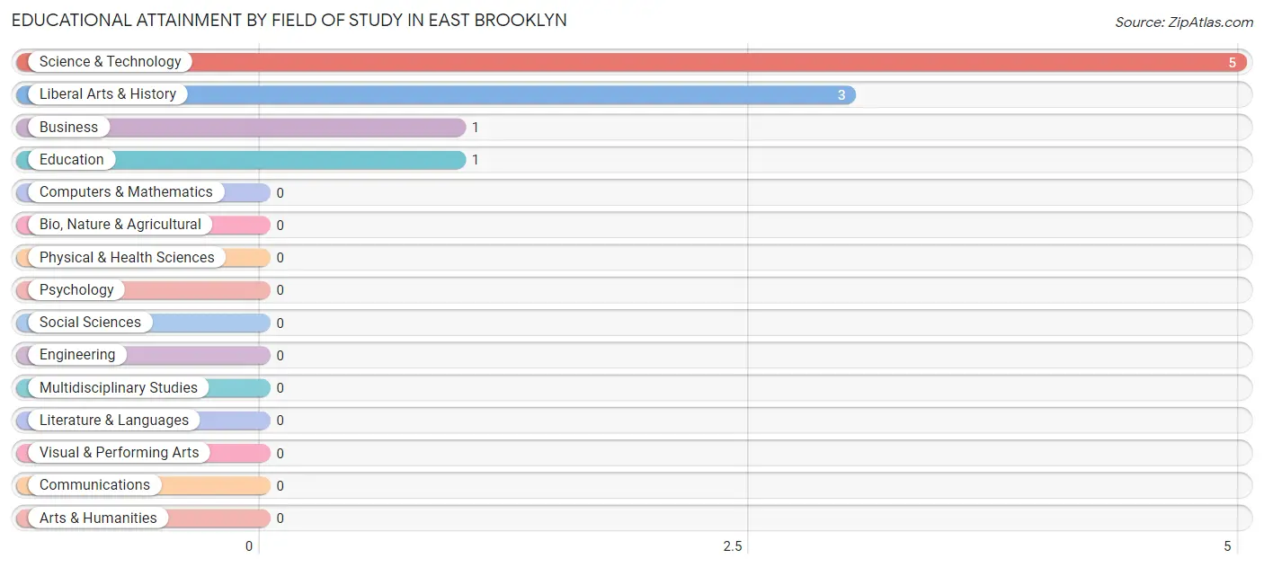 Educational Attainment by Field of Study in East Brooklyn