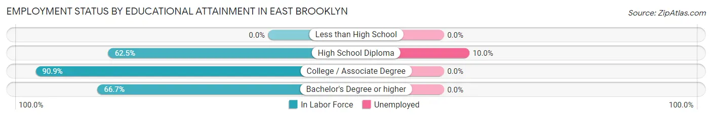 Employment Status by Educational Attainment in East Brooklyn