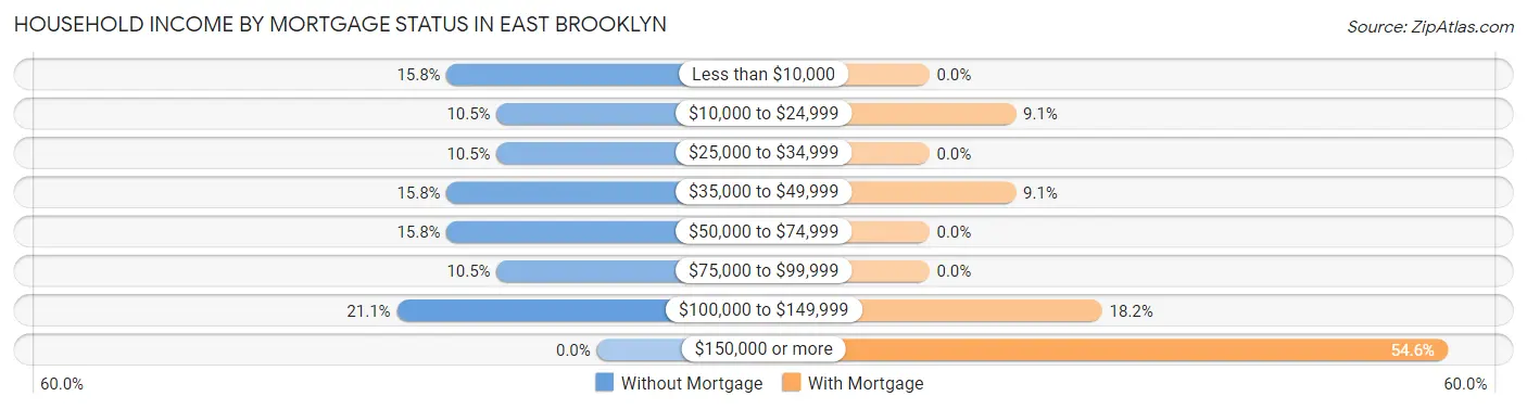 Household Income by Mortgage Status in East Brooklyn