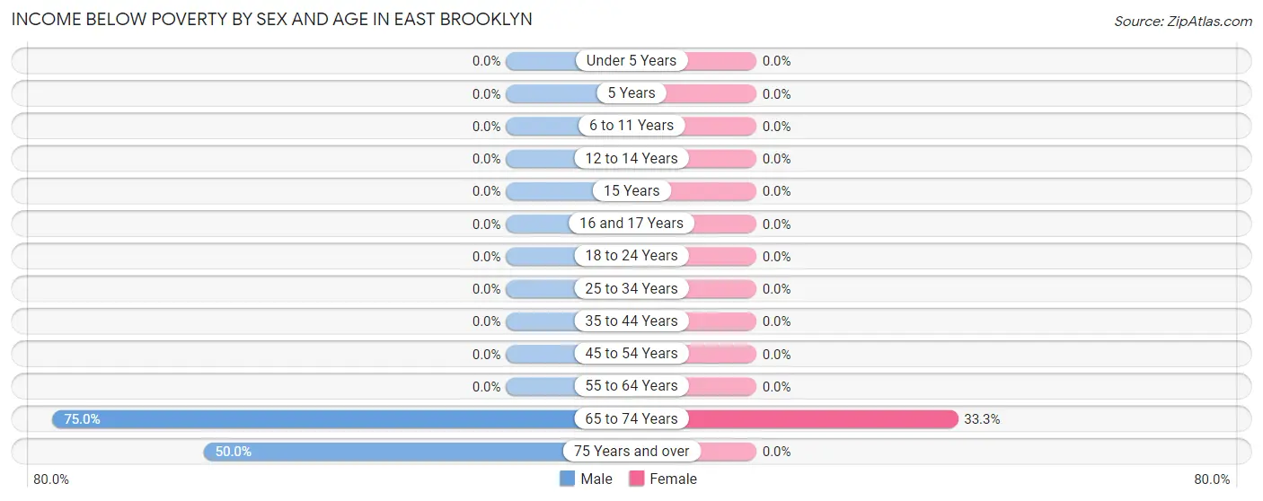 Income Below Poverty by Sex and Age in East Brooklyn