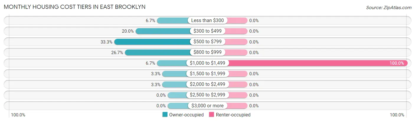 Monthly Housing Cost Tiers in East Brooklyn