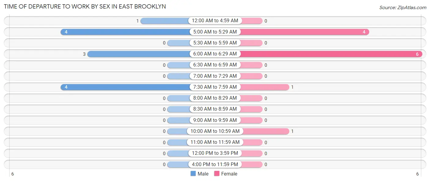 Time of Departure to Work by Sex in East Brooklyn