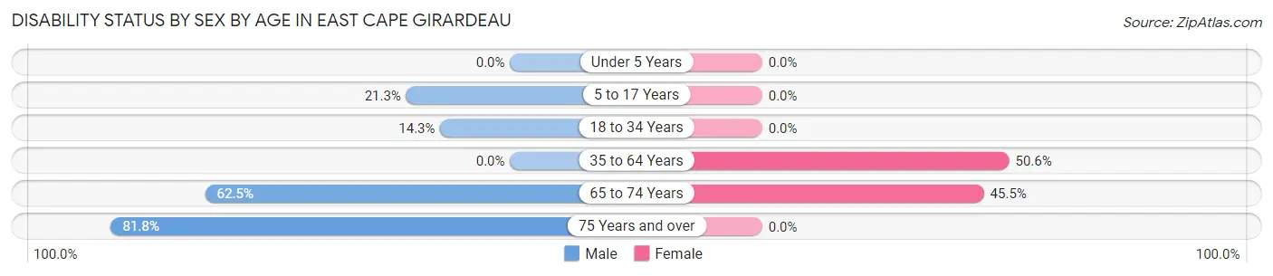 Disability Status by Sex by Age in East Cape Girardeau