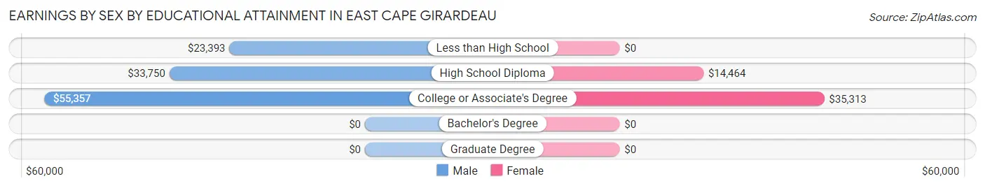 Earnings by Sex by Educational Attainment in East Cape Girardeau
