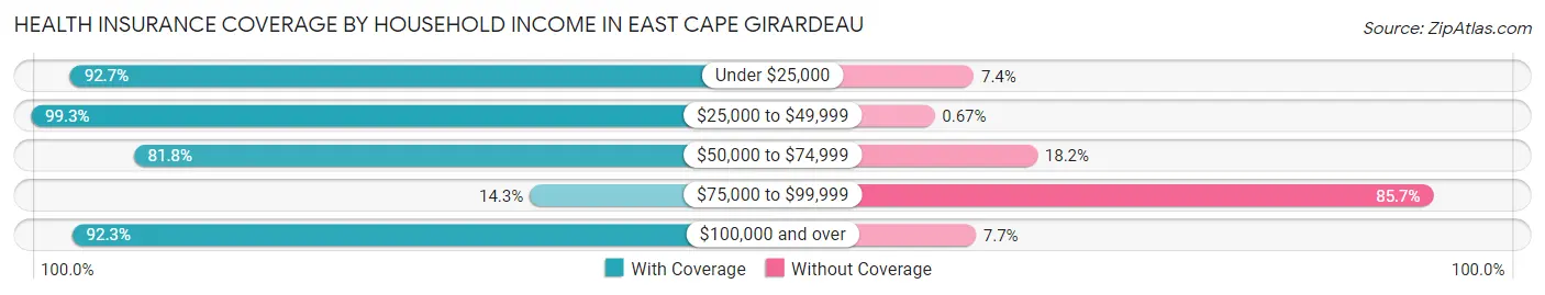 Health Insurance Coverage by Household Income in East Cape Girardeau