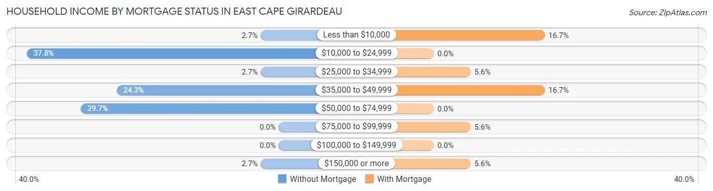 Household Income by Mortgage Status in East Cape Girardeau