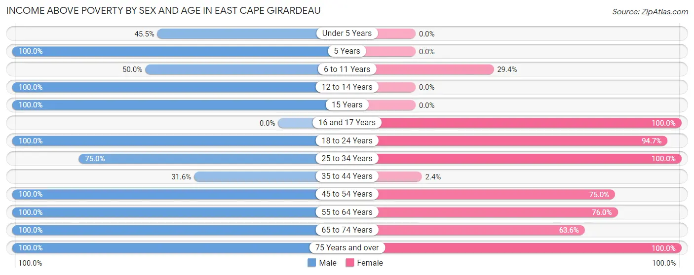 Income Above Poverty by Sex and Age in East Cape Girardeau