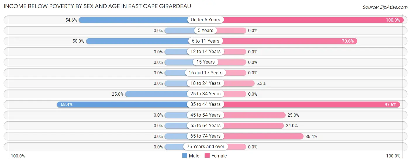 Income Below Poverty by Sex and Age in East Cape Girardeau