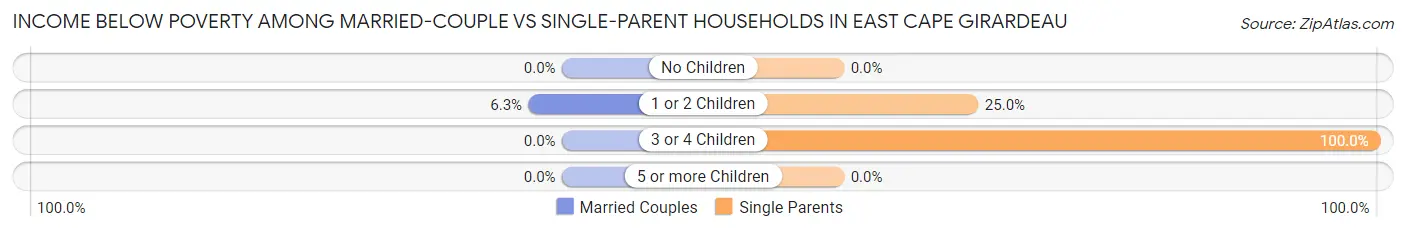 Income Below Poverty Among Married-Couple vs Single-Parent Households in East Cape Girardeau