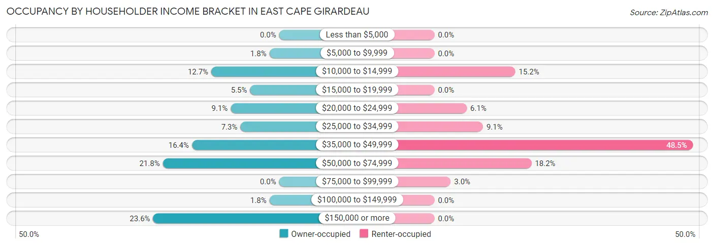 Occupancy by Householder Income Bracket in East Cape Girardeau