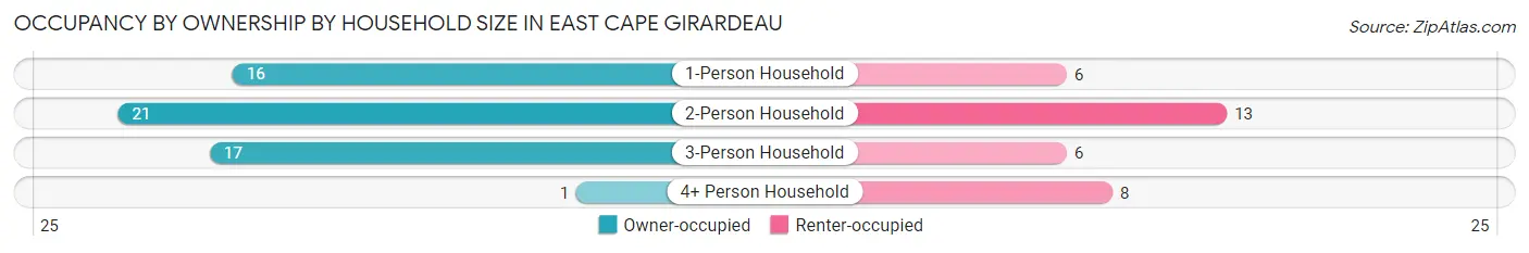 Occupancy by Ownership by Household Size in East Cape Girardeau