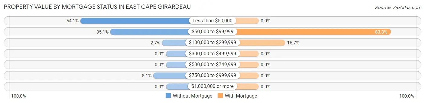Property Value by Mortgage Status in East Cape Girardeau