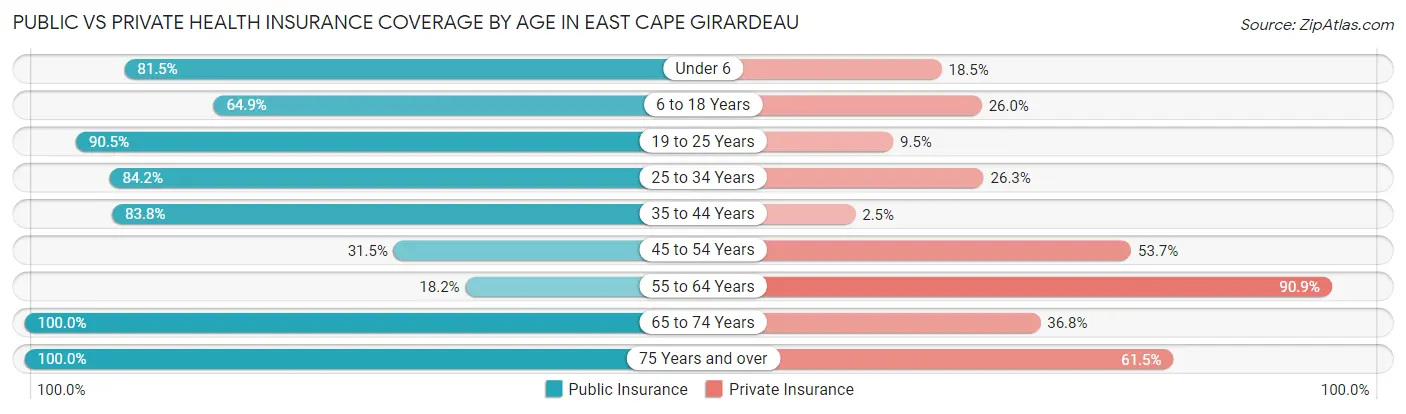 Public vs Private Health Insurance Coverage by Age in East Cape Girardeau